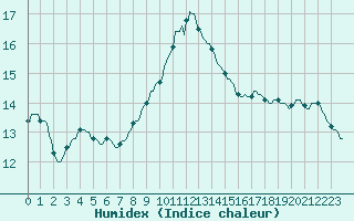 Courbe de l'humidex pour Saint-Brevin (44)