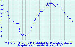 Courbe de tempratures pour Chatelus-Malvaleix (23)