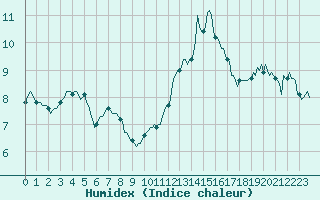 Courbe de l'humidex pour Estoher (66)