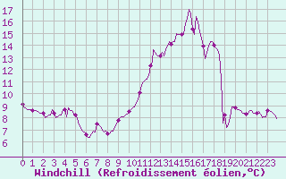 Courbe du refroidissement olien pour Voinmont (54)