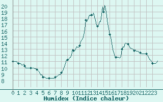 Courbe de l'humidex pour Neuville-de-Poitou (86)