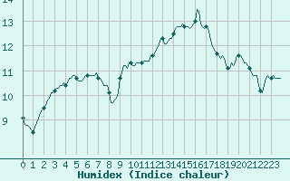 Courbe de l'humidex pour Bziers-Centre (34)