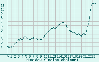 Courbe de l'humidex pour Haegen (67)