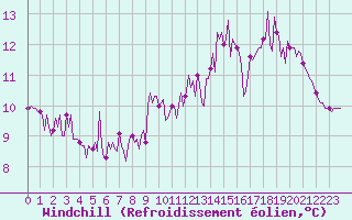 Courbe du refroidissement olien pour Beerse (Be)