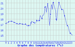 Courbe de tempratures pour Jussy (02)