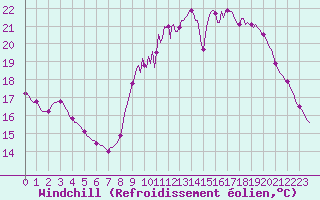 Courbe du refroidissement olien pour Breuillet (17)