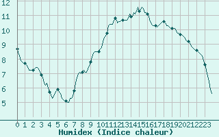 Courbe de l'humidex pour Sain-Bel (69)