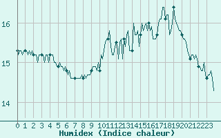 Courbe de l'humidex pour Chatelaillon-Plage (17)