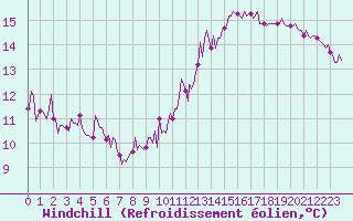 Courbe du refroidissement olien pour Paris Saint-Germain-des-Prs (75)