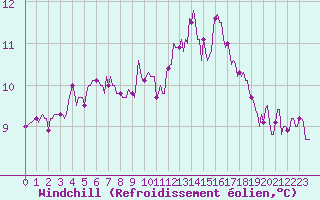 Courbe du refroidissement olien pour Bannalec (29)