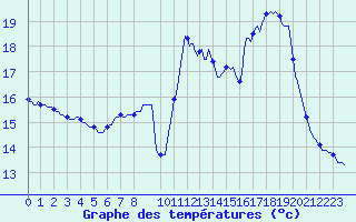 Courbe de tempratures pour Les Pennes-Mirabeau (13)