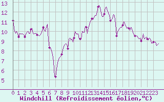 Courbe du refroidissement olien pour Puissalicon (34)