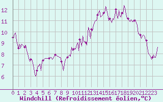 Courbe du refroidissement olien pour Verneuil (78)