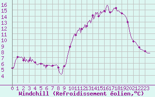 Courbe du refroidissement olien pour Fameck (57)