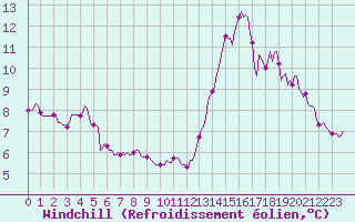 Courbe du refroidissement olien pour Blus (40)