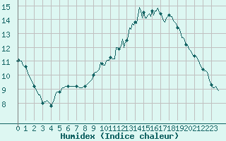 Courbe de l'humidex pour L'Huisserie (53)