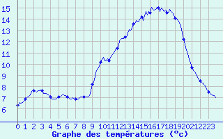 Courbe de tempratures pour Fontenermont (14)