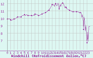 Courbe du refroidissement olien pour Mouilleron-le-Captif (85)