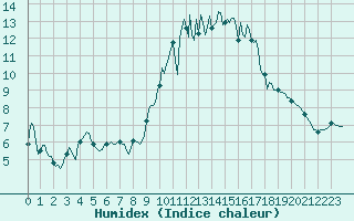 Courbe de l'humidex pour Berson (33)