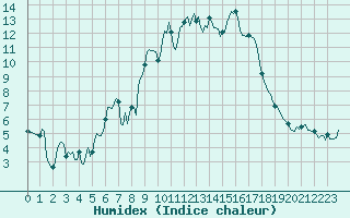 Courbe de l'humidex pour Mandailles-Saint-Julien (15)