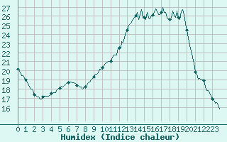 Courbe de l'humidex pour Saffr (44)