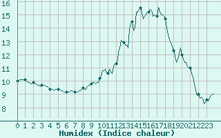 Courbe de l'humidex pour Anglars St-Flix(12)