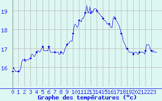 Courbe de tempratures pour Luzinay (38)
