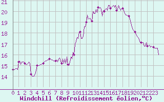 Courbe du refroidissement olien pour Orschwiller (67)