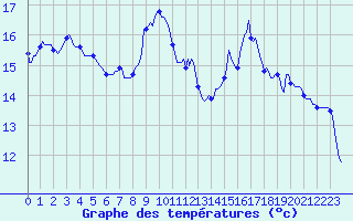 Courbe de tempratures pour Amiens - Dury (80)