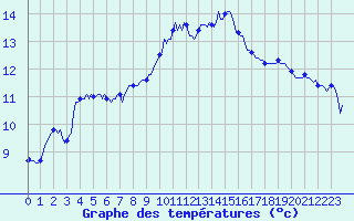 Courbe de tempratures pour Roujan (34)