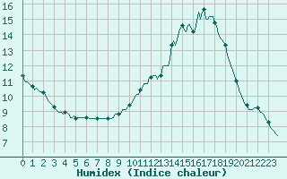 Courbe de l'humidex pour Hazebrouck (59)