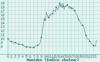 Courbe de l'humidex pour Lans-en-Vercors - Les Allires (38)