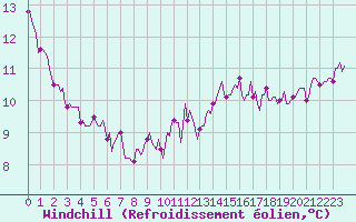 Courbe du refroidissement olien pour Pont-l