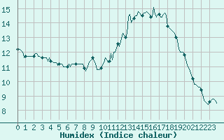 Courbe de l'humidex pour Lasne (Be)