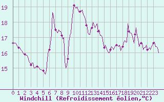 Courbe du refroidissement olien pour Cabestany (66)