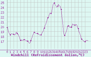 Courbe du refroidissement olien pour Corny-sur-Moselle (57)