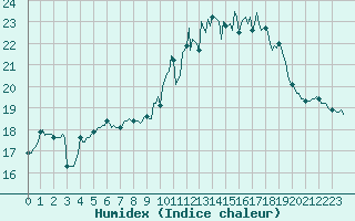 Courbe de l'humidex pour Orschwiller (67)