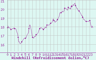 Courbe du refroidissement olien pour Pertuis - Le Farigoulier (84)