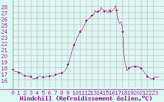 Courbe du refroidissement olien pour Sermange-Erzange (57)