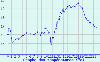 Courbe de tempratures pour Valleroy (54)