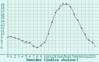 Courbe de l'humidex pour Saint-Paul-lez-Durance (13)