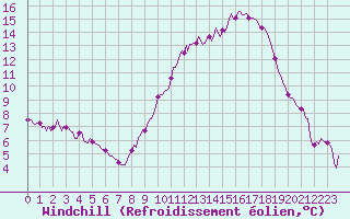 Courbe du refroidissement olien pour Thurey (71)