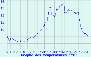 Courbe de tempratures pour Sermange-Erzange (57)