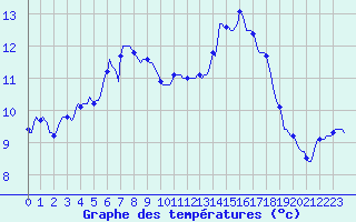 Courbe de tempratures pour Anglars St-Flix(12)