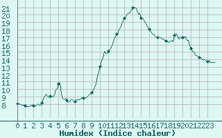 Courbe de l'humidex pour Voiron (38)