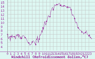 Courbe du refroidissement olien pour Saint-Jean-des-Ollires (63)