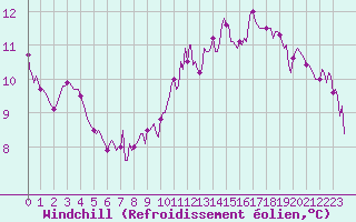 Courbe du refroidissement olien pour Fameck (57)