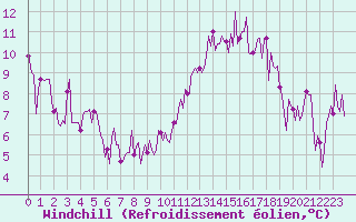 Courbe du refroidissement olien pour Churchtown Dublin (Ir)
