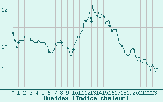 Courbe de l'humidex pour Saint-Philbert-de-Grand-Lieu (44)