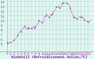 Courbe du refroidissement olien pour Puzeaux (80)